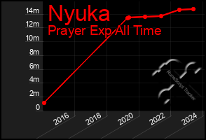 Total Graph of Nyuka