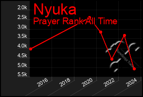 Total Graph of Nyuka