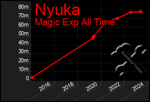 Total Graph of Nyuka