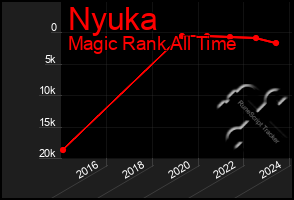 Total Graph of Nyuka