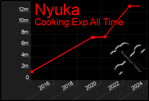 Total Graph of Nyuka