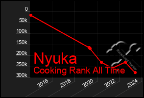 Total Graph of Nyuka