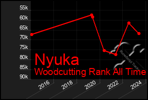 Total Graph of Nyuka