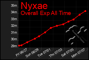 Total Graph of Nyxae