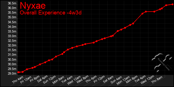 Last 31 Days Graph of Nyxae