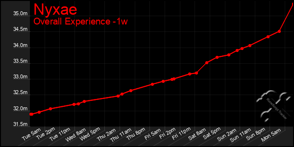 1 Week Graph of Nyxae
