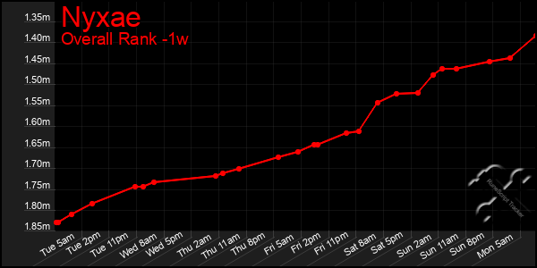 1 Week Graph of Nyxae