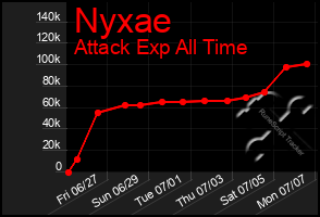 Total Graph of Nyxae