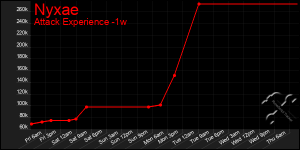 Last 7 Days Graph of Nyxae