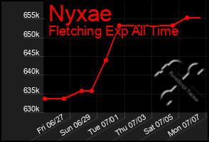 Total Graph of Nyxae