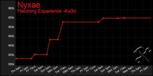 Last 31 Days Graph of Nyxae