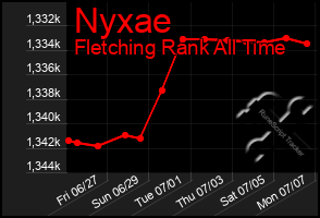 Total Graph of Nyxae
