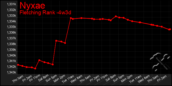 Last 31 Days Graph of Nyxae