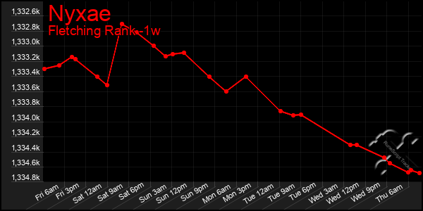 Last 7 Days Graph of Nyxae