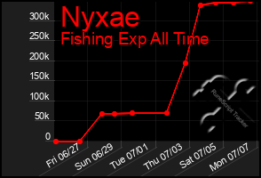 Total Graph of Nyxae