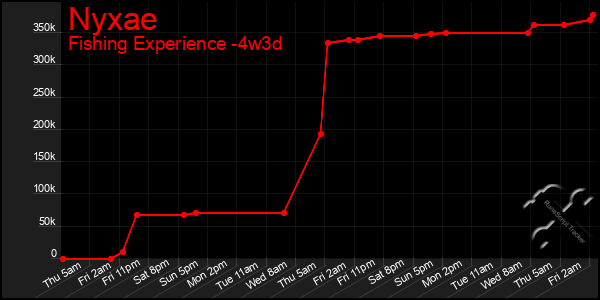 Last 31 Days Graph of Nyxae