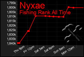 Total Graph of Nyxae