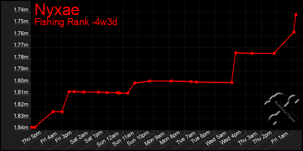 Last 31 Days Graph of Nyxae