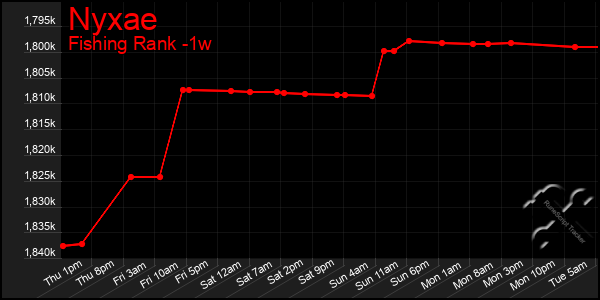 Last 7 Days Graph of Nyxae