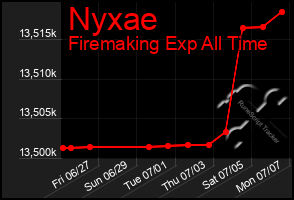 Total Graph of Nyxae