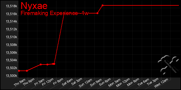 Last 7 Days Graph of Nyxae