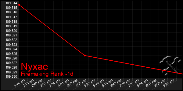 Last 24 Hours Graph of Nyxae