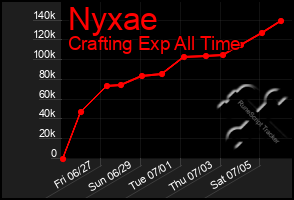 Total Graph of Nyxae