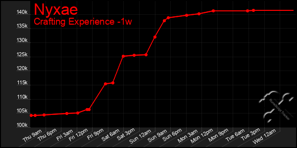Last 7 Days Graph of Nyxae