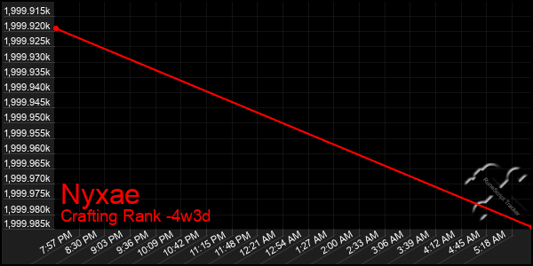 Last 31 Days Graph of Nyxae