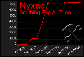 Total Graph of Nyxae