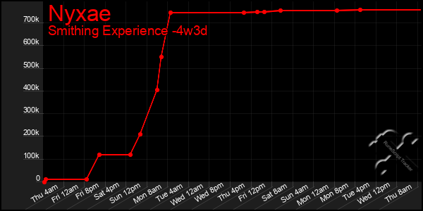 Last 31 Days Graph of Nyxae