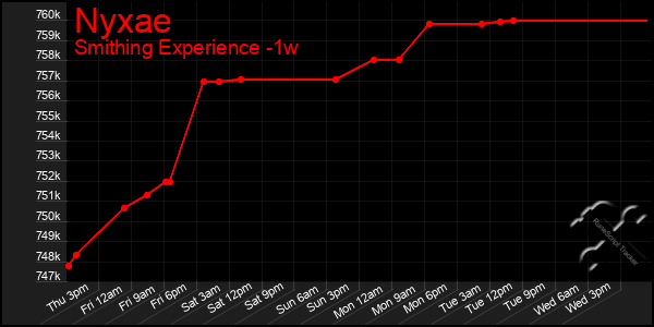 Last 7 Days Graph of Nyxae