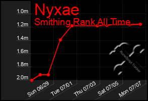 Total Graph of Nyxae