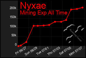 Total Graph of Nyxae