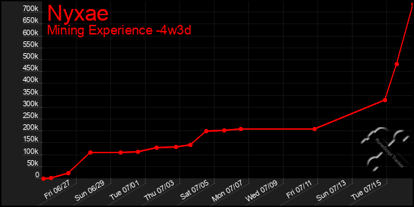 Last 31 Days Graph of Nyxae