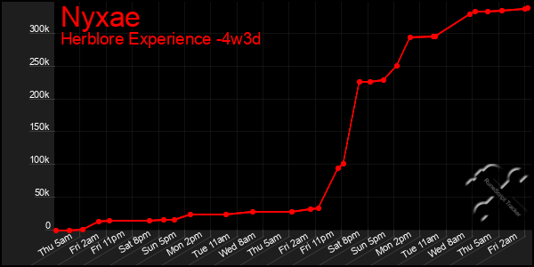 Last 31 Days Graph of Nyxae