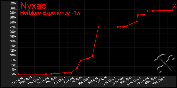 Last 7 Days Graph of Nyxae