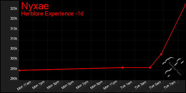 Last 24 Hours Graph of Nyxae