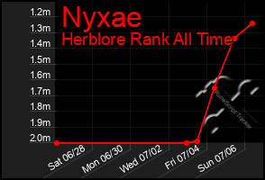 Total Graph of Nyxae