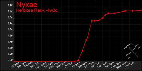 Last 31 Days Graph of Nyxae