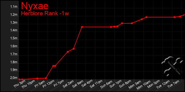Last 7 Days Graph of Nyxae
