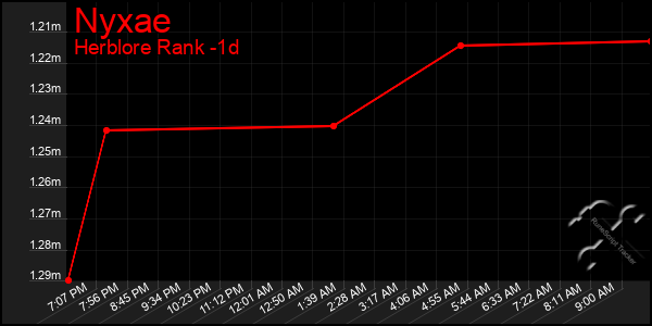 Last 24 Hours Graph of Nyxae
