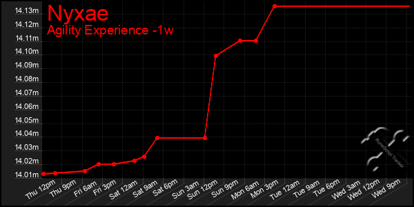 Last 7 Days Graph of Nyxae