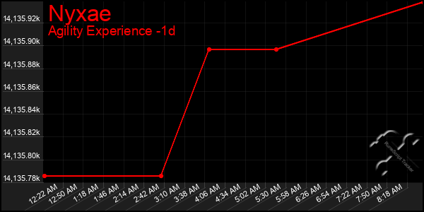 Last 24 Hours Graph of Nyxae