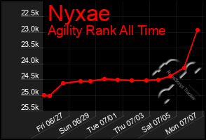 Total Graph of Nyxae