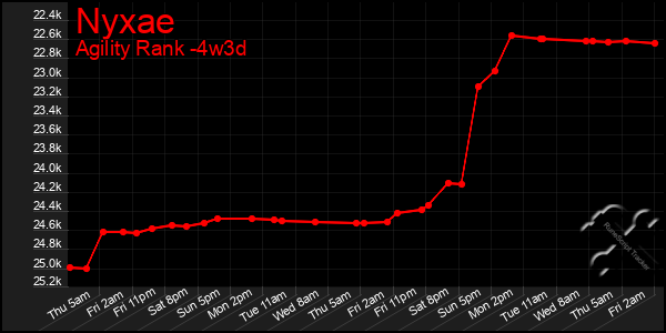 Last 31 Days Graph of Nyxae