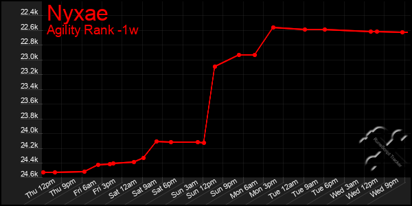 Last 7 Days Graph of Nyxae