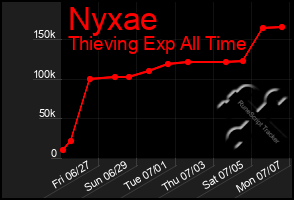 Total Graph of Nyxae