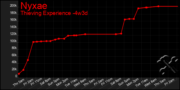 Last 31 Days Graph of Nyxae