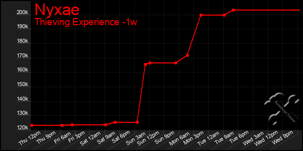 Last 7 Days Graph of Nyxae